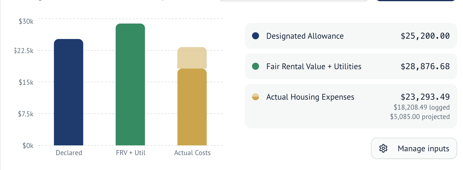 Dashboard bar chart and figures comparing designated allowance, fair rental value plus utilities, and actual housing expenses