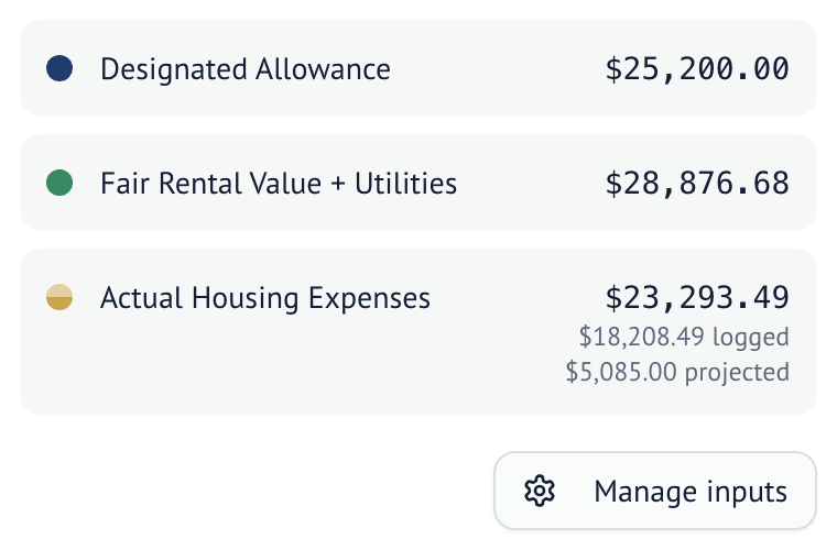 The three housing allowance figures on the dashboard: designated allowance $25,200.00, fair rental value plus utilities $28,876.68, and actual housing expenses $23,293.49 ($18,208.49 logged plus $5,085.00 projected)