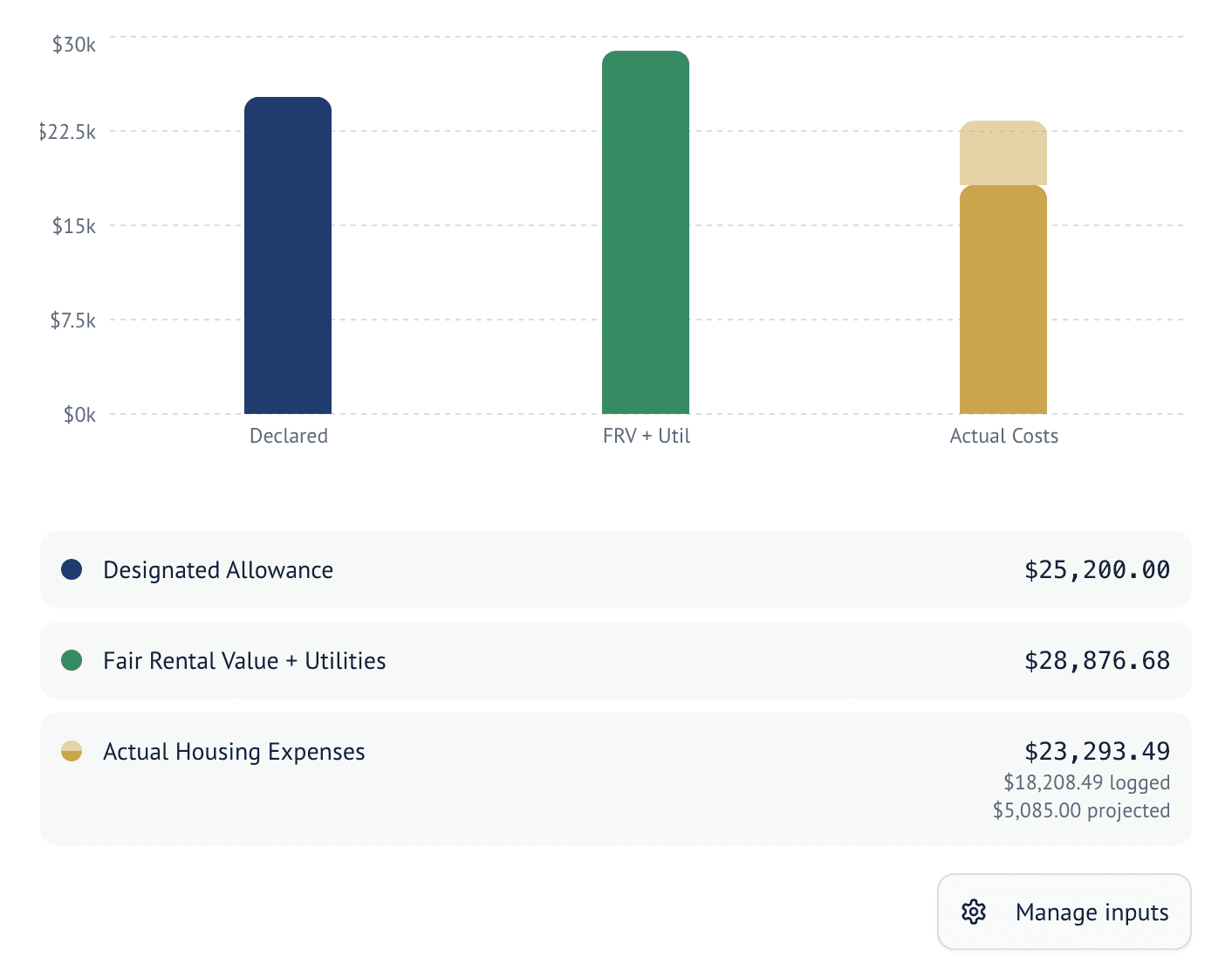 The dashboard with sample data: a bar chart comparing the designated allowance ($25,200.00), fair rental value plus utilities ($28,876.68), and actual housing expenses ($23,293.49: $18,208.49 logged plus $5,085.00 projected), with the same three figures listed below